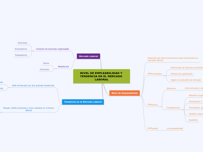 NIVEL DE EMPLEABILIDAD Y TENDENCIA EN E...- Mapa Mental