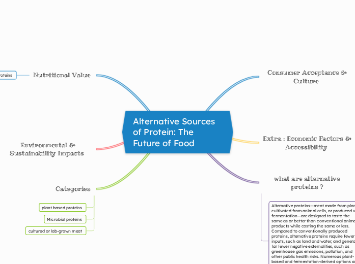 Alternative Sources of Protein: The Future of Food | Mindomo Mind Map