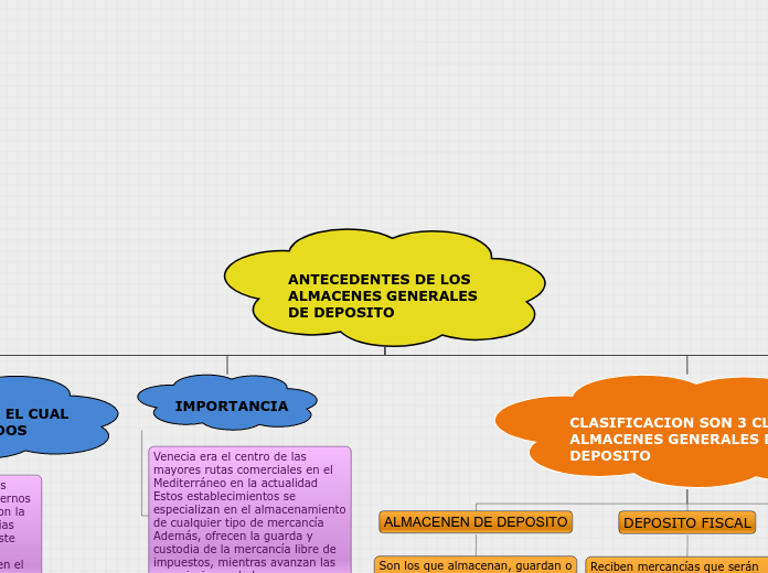 ANTECEDENTES DE LOS ALMACENES GENERALES...- Mapa Mental