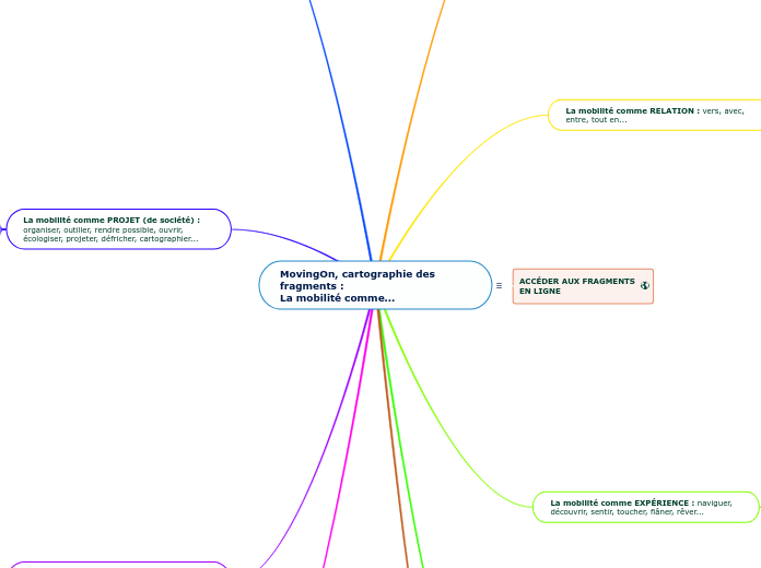 MovingOn, cartographie des fragments ...- Carte Mentale