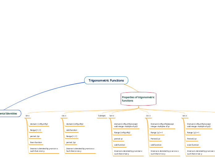 Trigonometric Functions - Mind Map