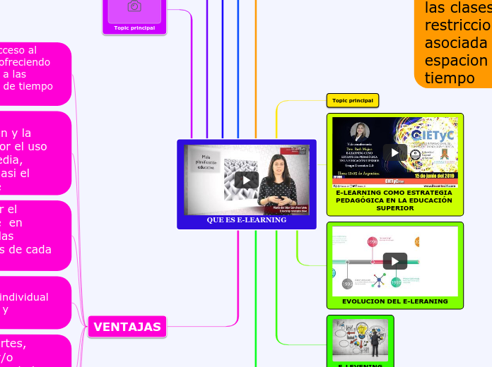 QUE ES E-LEARNING - Mapa Mental