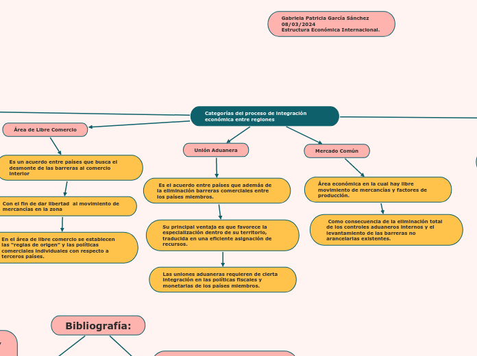 Categorías del proceso de integración e...- Mapa Mental
