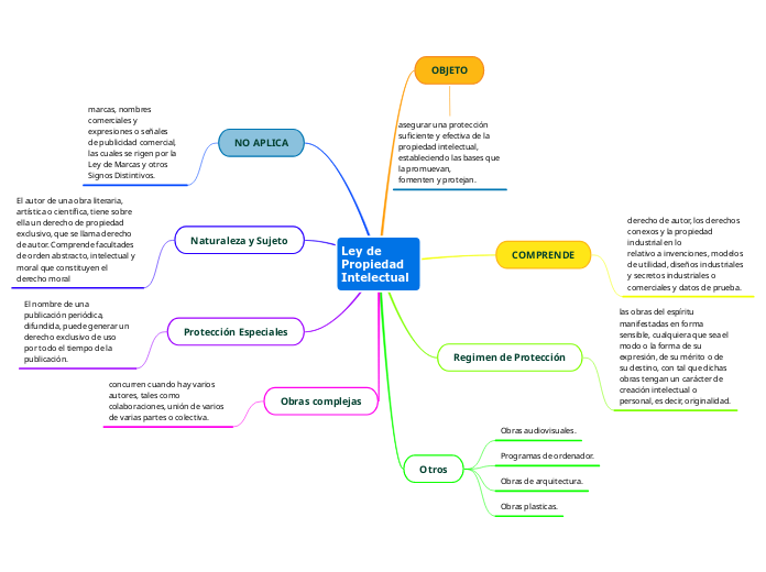 Ley de Propiedad Intelectual - Mapa Mental