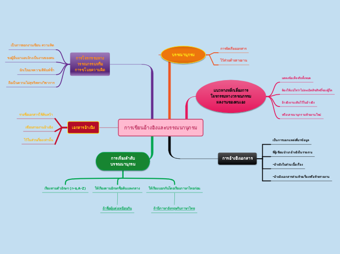 การเขียนอ้างอิงและบรรณนานุกรม - Mind Map