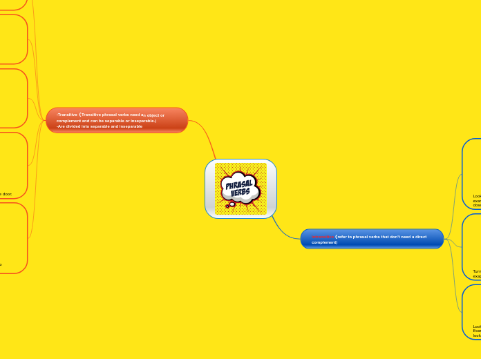 Phrasal Verbs - Mind Map