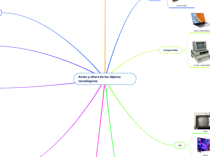 Antes y ahora de los objetos tecnologic...- Mapa Mental