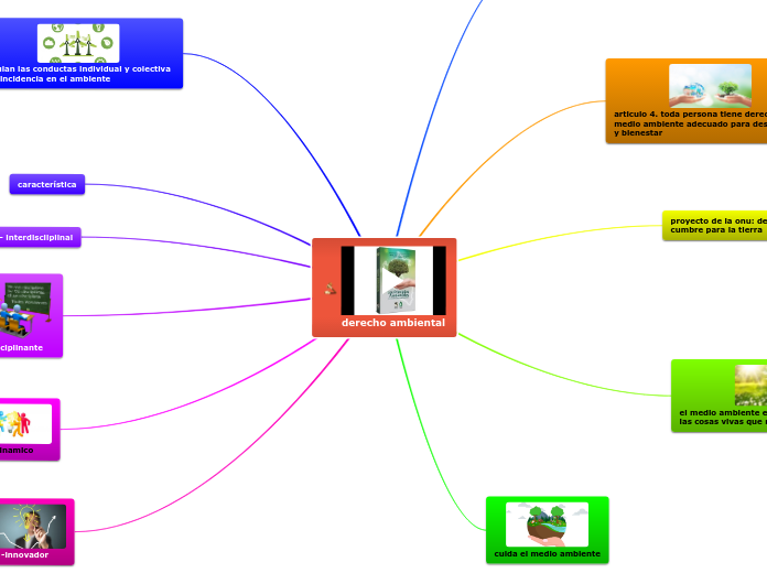 derecho ambiental - Mapa Mental