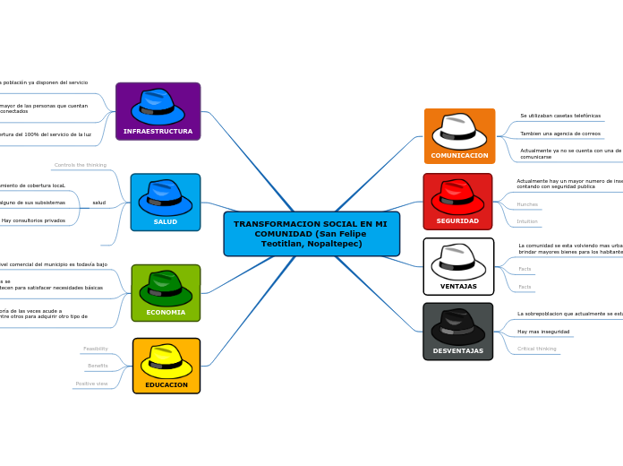 TRANSFORMACION SOCIAL EN MI COMUNIDAD (...- Mapa Mental