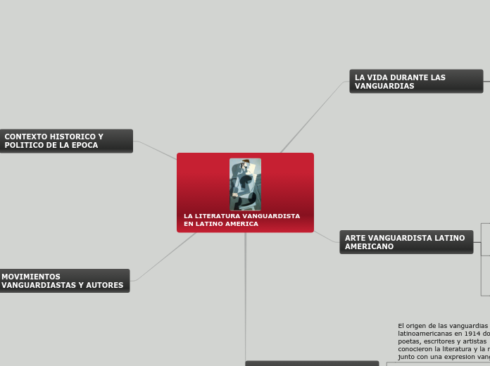 LA LITERATURA VANGUARDISTA EN LATINO AM...- Mapa Mental