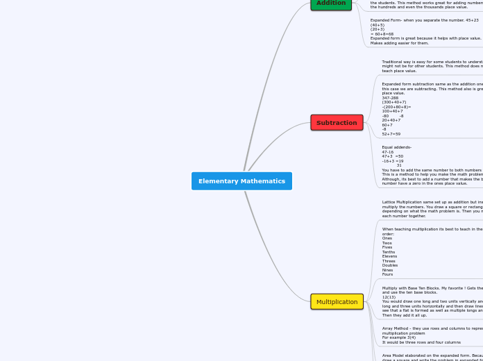 Elementary Mathematics - Mind Map