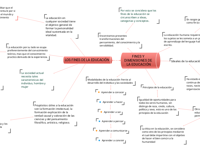 LOS FINES DE LA EDUCACIÓN - Mind Map