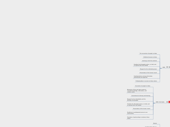 Library core values - Mind Map