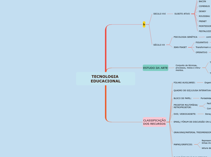 TECNOLOGIA EDUCACIONAL - Mapa Mental
