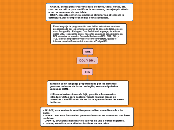 DDL Y DML - Mapa Mental