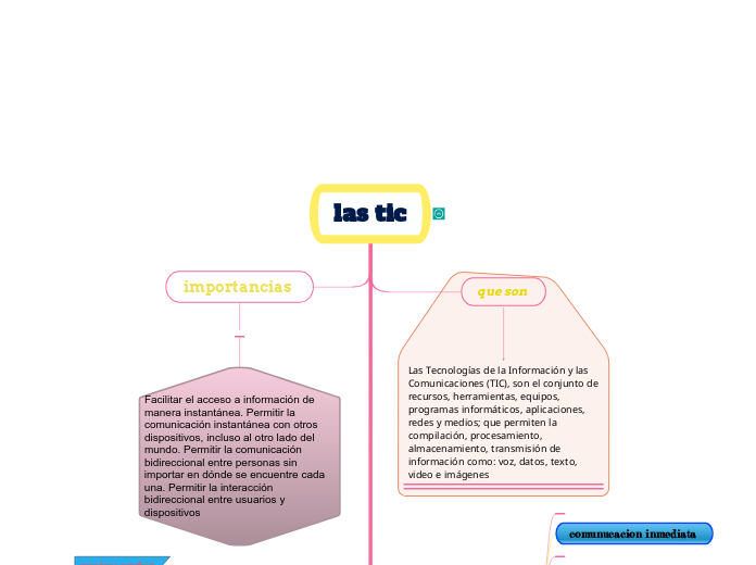 las tic - Mind Map