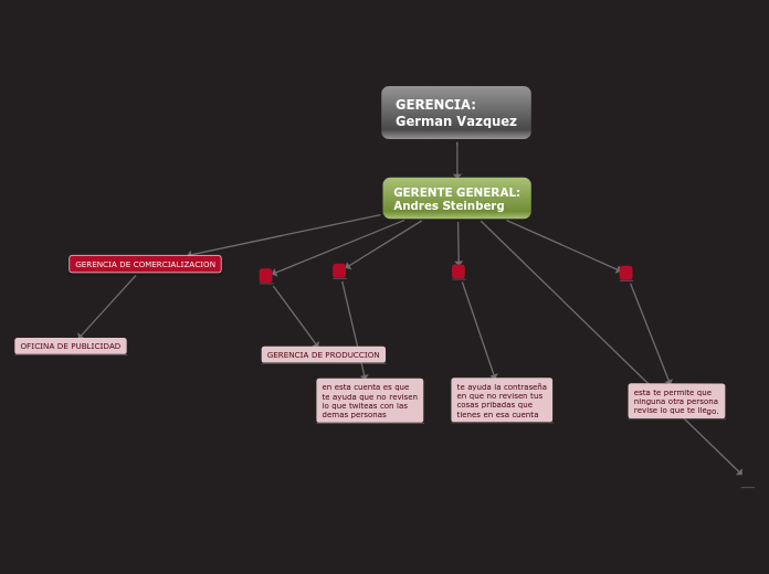 GERENCIA:
German Vazquez - Mapa Mental