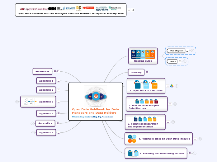 Open Data Goldbook for Data Managers and D...- Mind Map