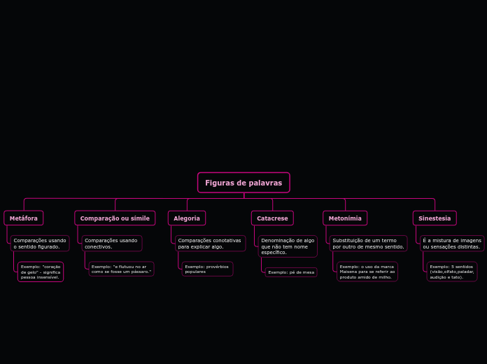 Figuras de palavras - Mapa Mental