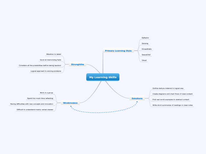 ELD Mind Map - Mind Map