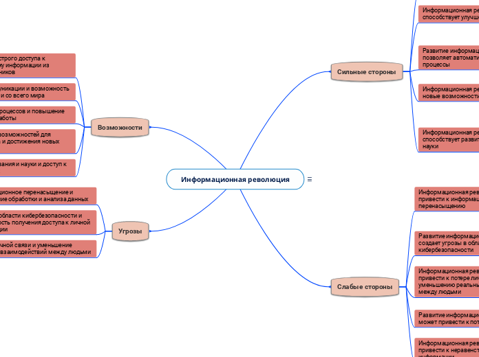 Информационная революция - Мыслительная карта