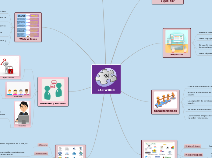LAS WIKIS - Mapa Mental