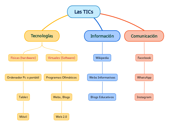 Las TICs - Mapa Mental