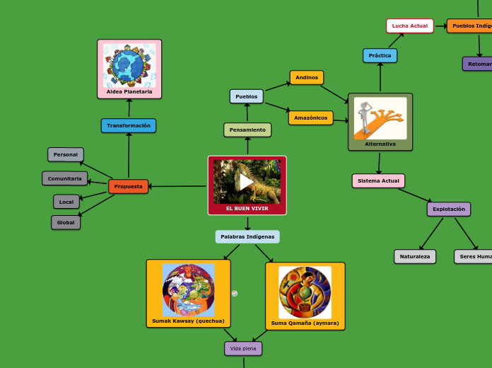 EL BUEN VIVIR - Mind Map