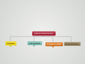 gestione produzione new - Mappa Mentale