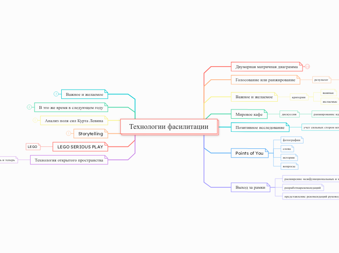 Технологии фасилитации - Мыслительная карта