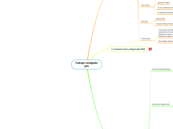 Trabajo Colegiado EPT - Mind Map