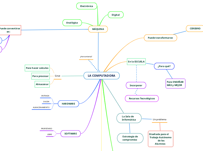 LA COMPUTADORA - Mind Map