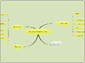 Physics Visualization - Mind Map