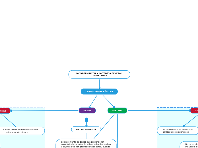 LA INFORMACIÓN Y LA TEORÍA GENERAL DE S...- Mapa Mental