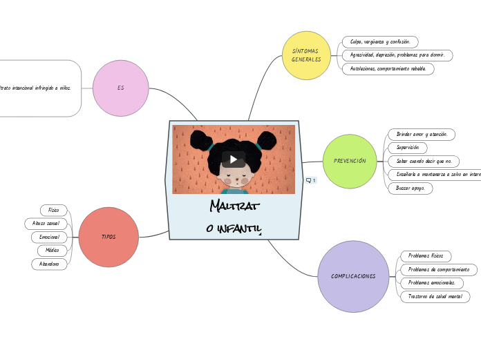 Maltrato infantil - Mapa Mental