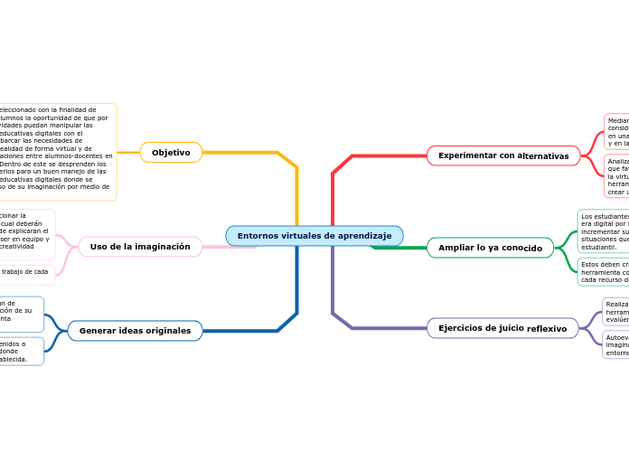 Entornos virtuales de aprendizaje - Mind Map