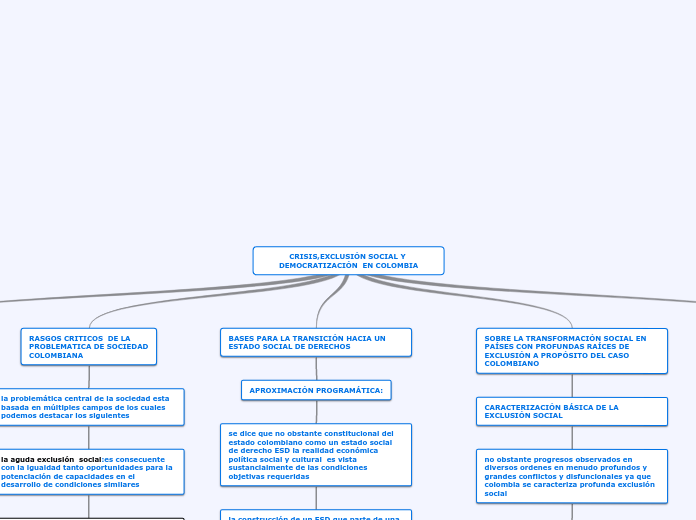 CRISIS,EXCLUSIÓN SOCIAL Y DEMOCRATIZACI...- Mapa Mental
