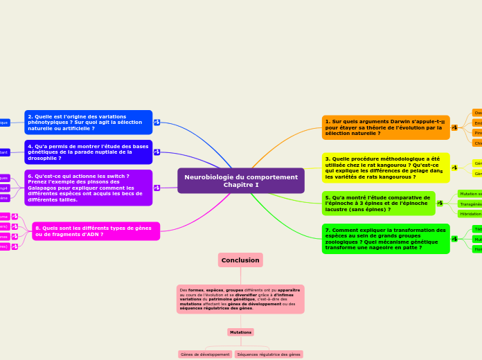 Neurobiologie du comportement
Chapitr...- Carte Mentale