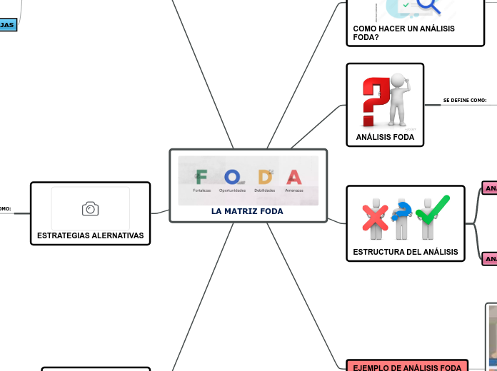 LA MATRIZ FODA  - Mapa Mental