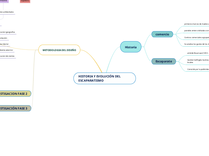 HISTORIA Y EVOLUCIÓN DEL ESCAPARATISMO - Mapa Mental
