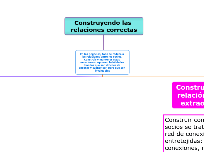En los negocios, todo se reduce a las r...- Mapa Mental