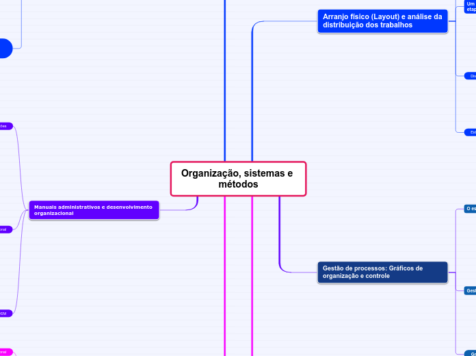 Organização, sistemas e métodos - Mapa Mental