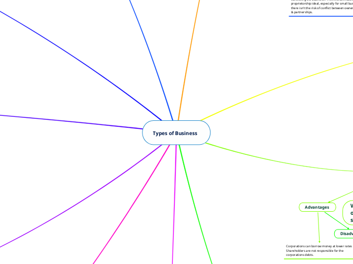 Types of Business - Mind Map