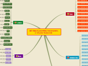 SISTEMAS OPERATIVOS MÁS UTILIZADOS - Mapa Mental