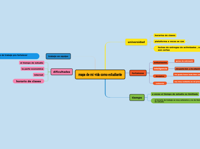 mapa de mi vida como estudiante