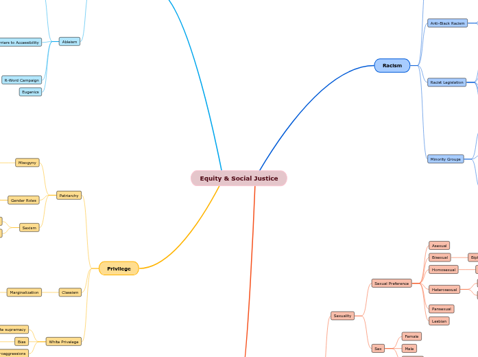 Equity &amp;amp; Social Justice - Mind Map