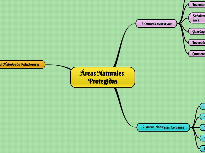 Áreas Naturales Protegidas - Mind Map