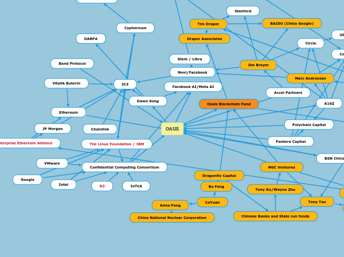 OASIS - Mind Map