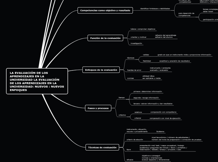 LA EVALUACIÓN DE LOS APRENDIZAJES EN LA UN...- Mind Map