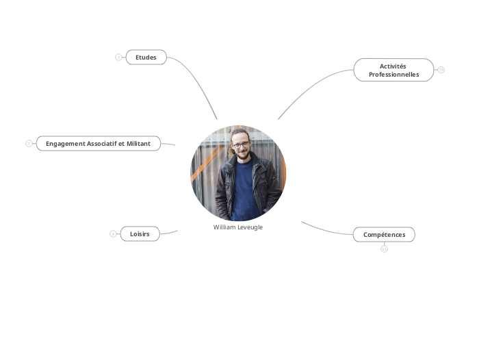 CV William Leveugle - Carte Mentale